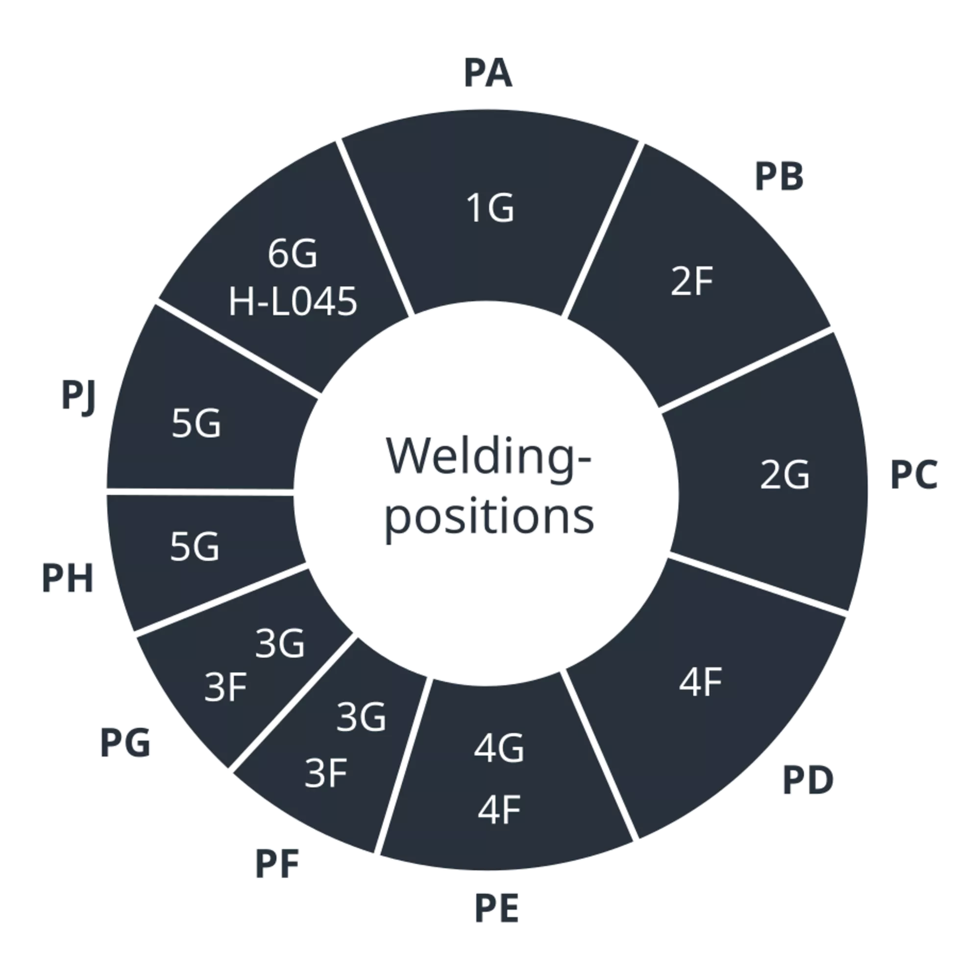 Welding positions