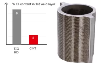 Reduced heat input
