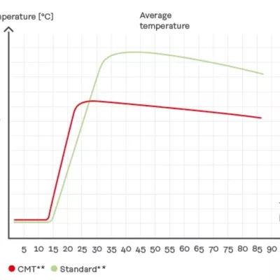 Reduced heat input